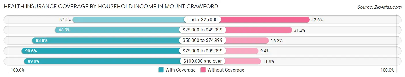 Health Insurance Coverage by Household Income in Mount Crawford
