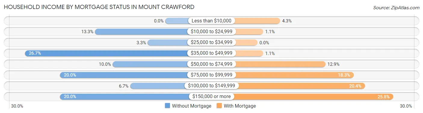 Household Income by Mortgage Status in Mount Crawford