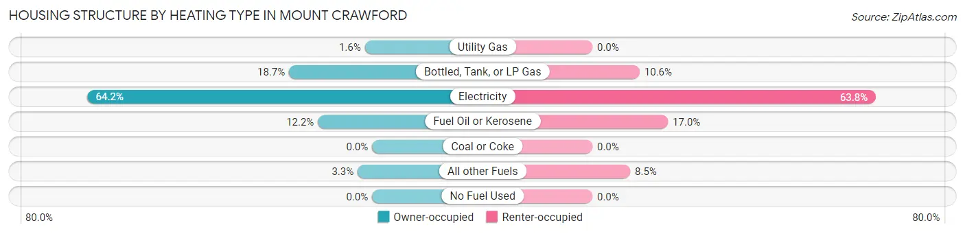 Housing Structure by Heating Type in Mount Crawford