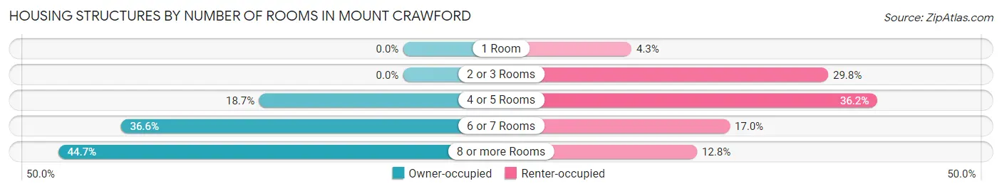 Housing Structures by Number of Rooms in Mount Crawford