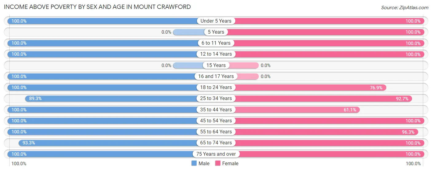 Income Above Poverty by Sex and Age in Mount Crawford