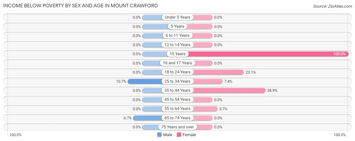 Income Below Poverty by Sex and Age in Mount Crawford