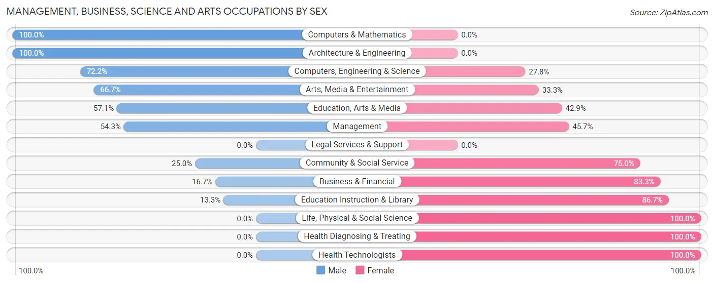 Management, Business, Science and Arts Occupations by Sex in Mount Crawford