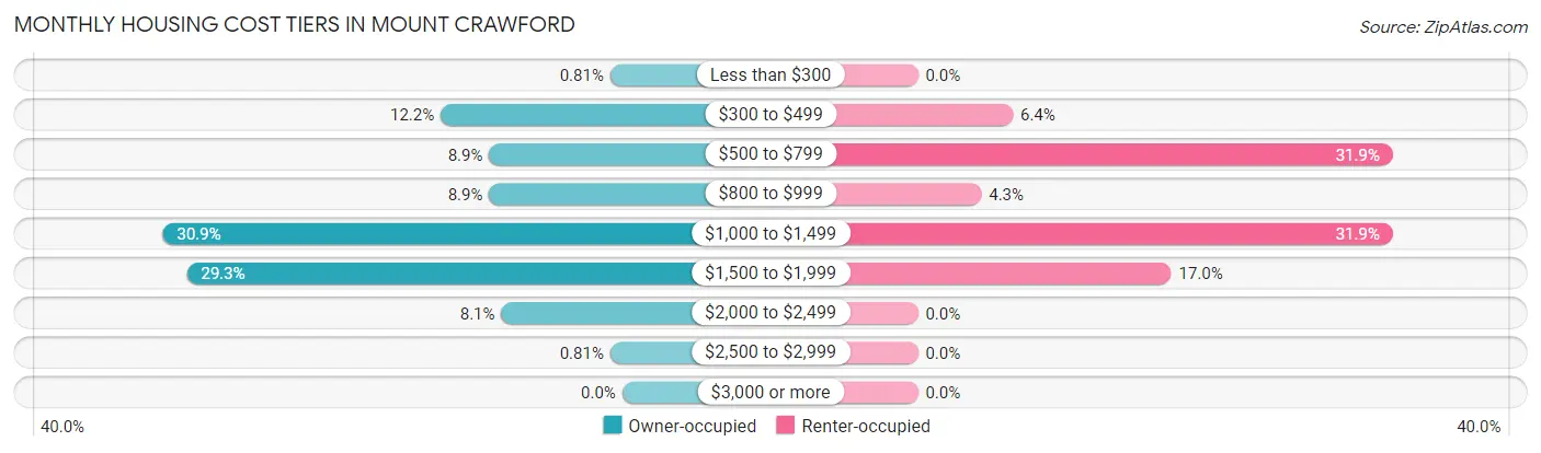 Monthly Housing Cost Tiers in Mount Crawford