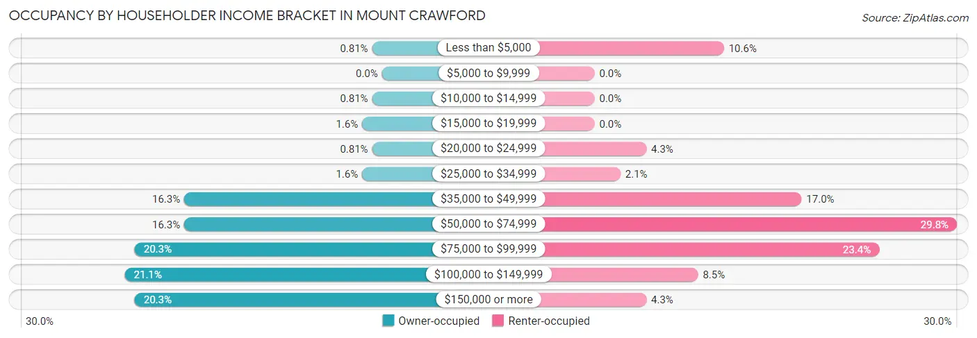 Occupancy by Householder Income Bracket in Mount Crawford