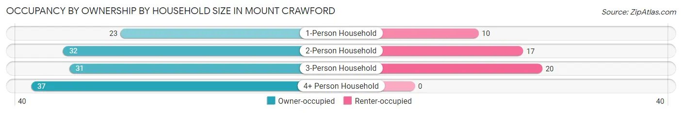 Occupancy by Ownership by Household Size in Mount Crawford
