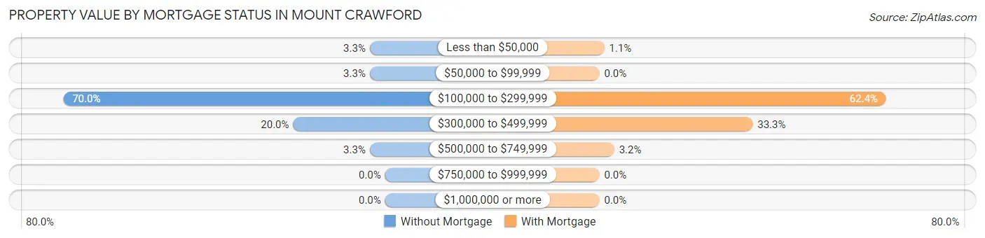 Property Value by Mortgage Status in Mount Crawford