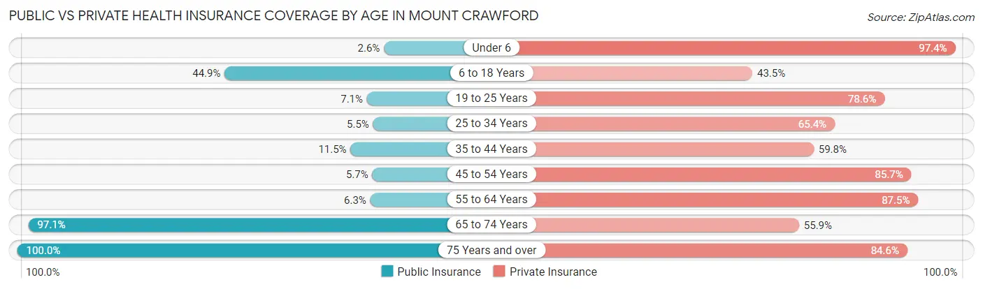 Public vs Private Health Insurance Coverage by Age in Mount Crawford