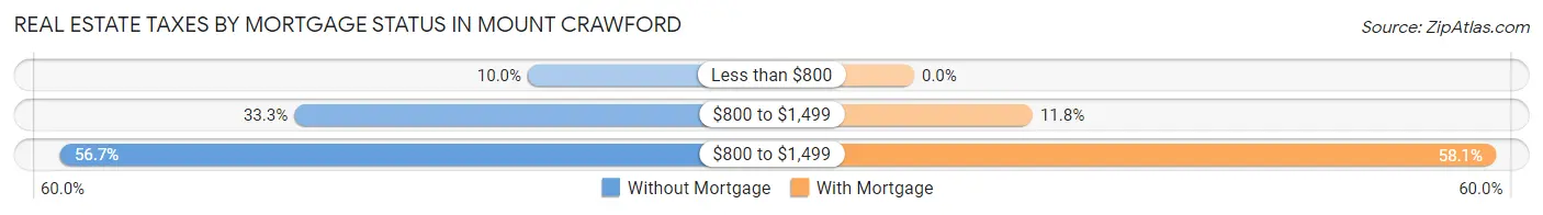 Real Estate Taxes by Mortgage Status in Mount Crawford