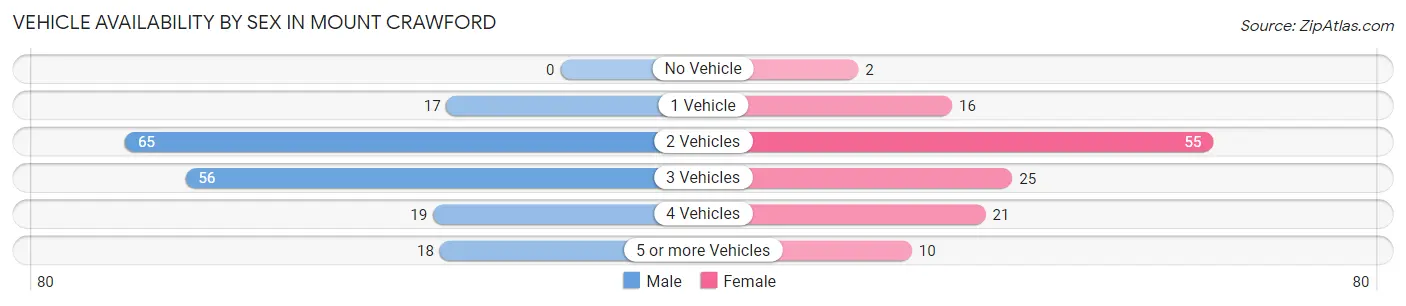 Vehicle Availability by Sex in Mount Crawford