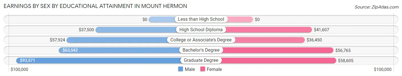 Earnings by Sex by Educational Attainment in Mount Hermon
