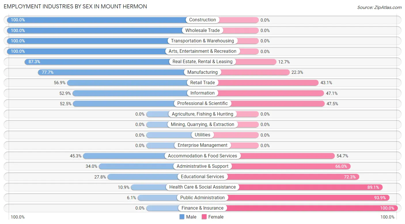 Employment Industries by Sex in Mount Hermon