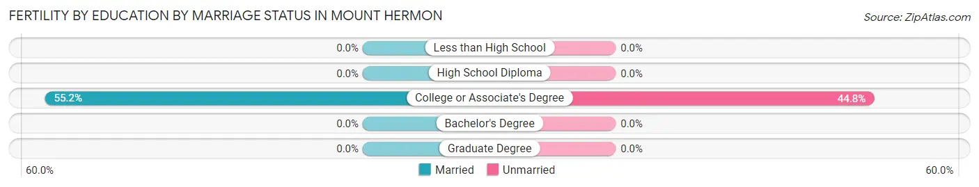 Female Fertility by Education by Marriage Status in Mount Hermon