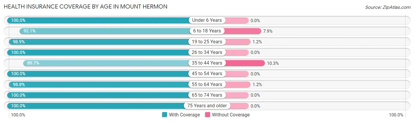 Health Insurance Coverage by Age in Mount Hermon