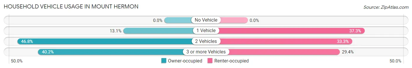 Household Vehicle Usage in Mount Hermon