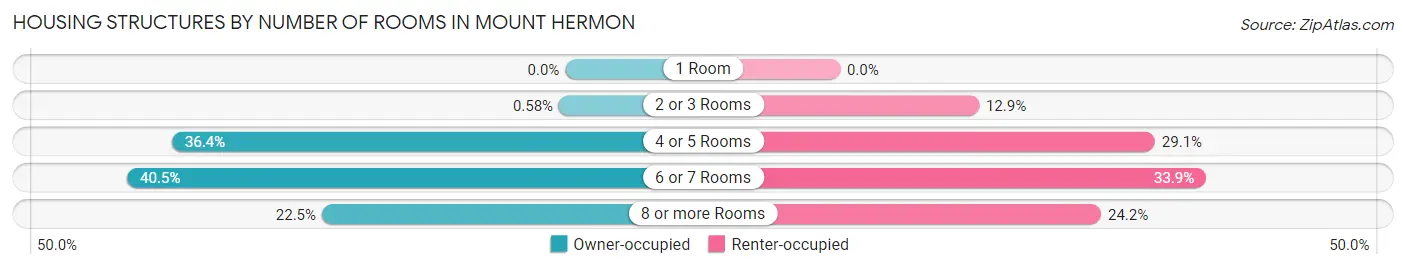 Housing Structures by Number of Rooms in Mount Hermon
