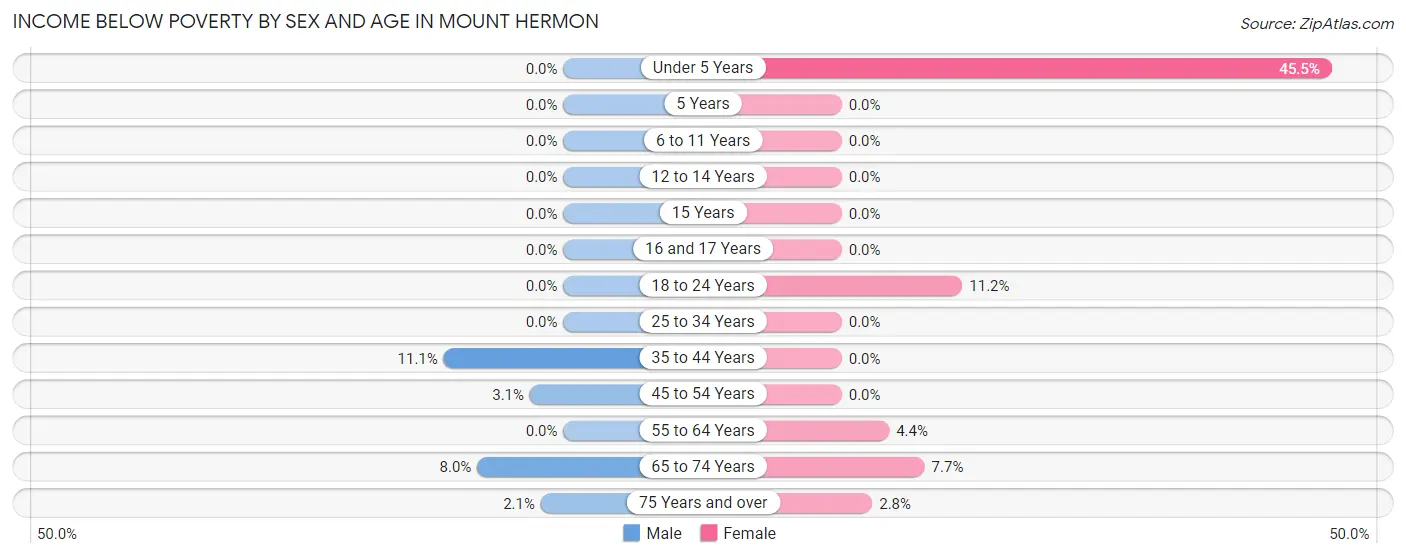 Income Below Poverty by Sex and Age in Mount Hermon