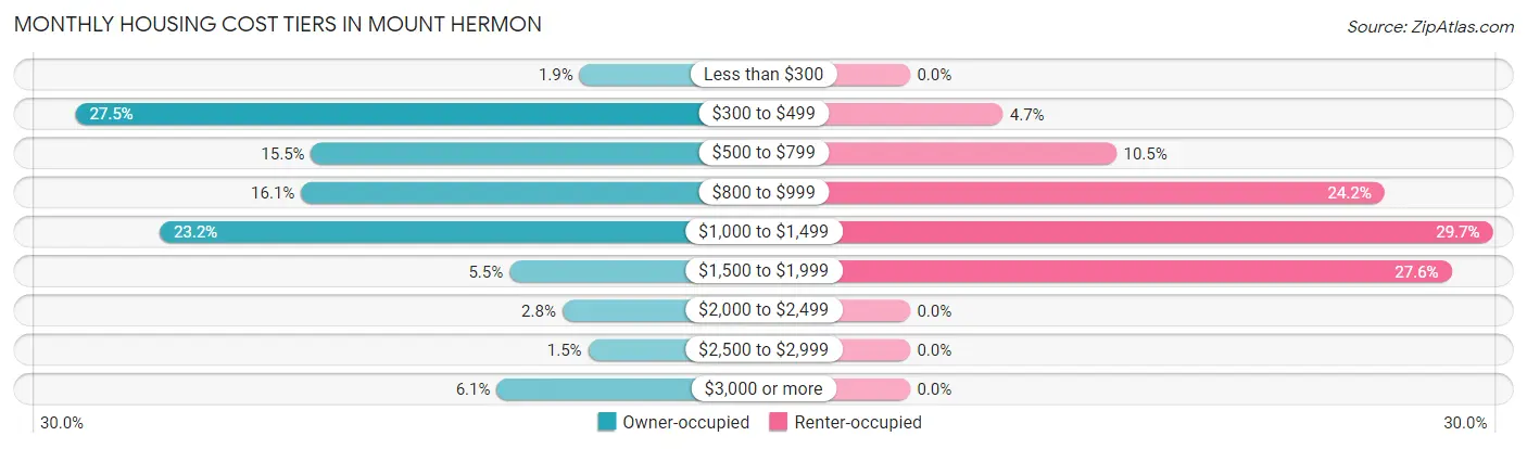 Monthly Housing Cost Tiers in Mount Hermon