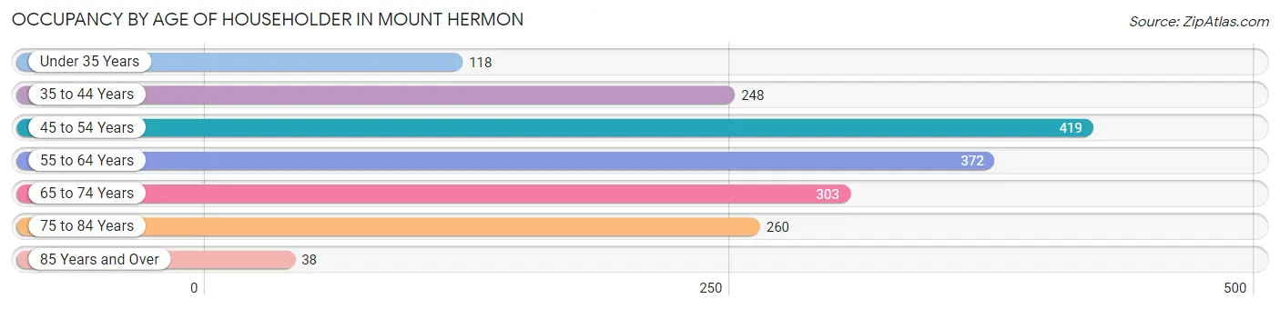 Occupancy by Age of Householder in Mount Hermon