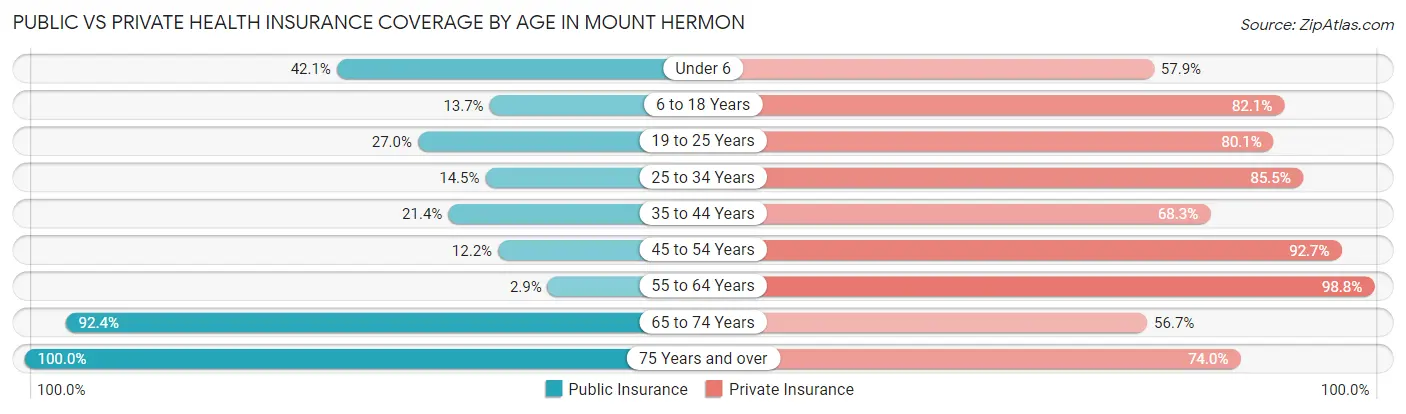 Public vs Private Health Insurance Coverage by Age in Mount Hermon