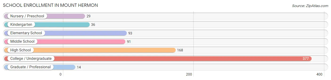 School Enrollment in Mount Hermon