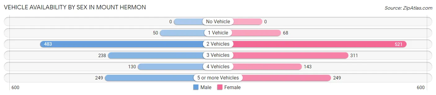 Vehicle Availability by Sex in Mount Hermon