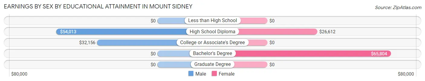 Earnings by Sex by Educational Attainment in Mount Sidney