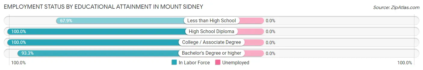 Employment Status by Educational Attainment in Mount Sidney