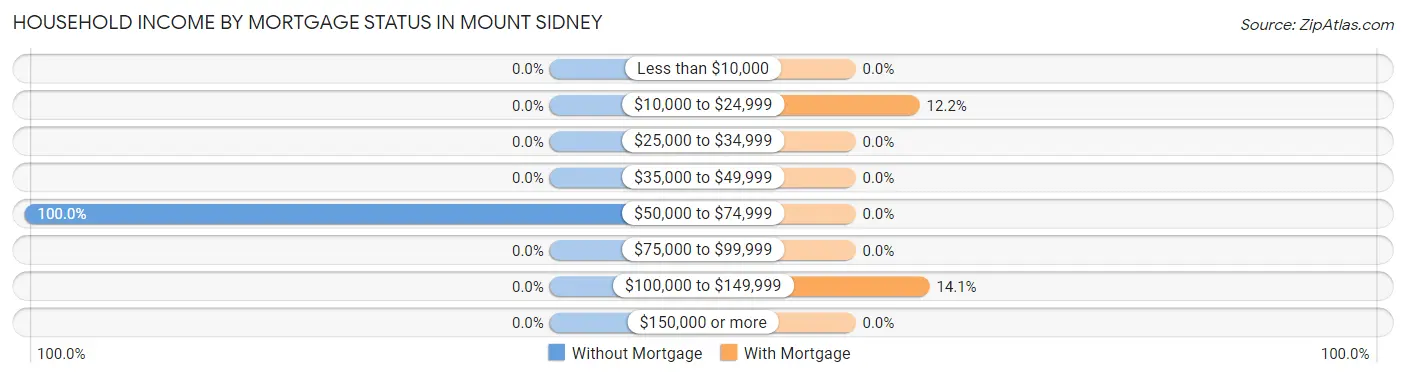 Household Income by Mortgage Status in Mount Sidney