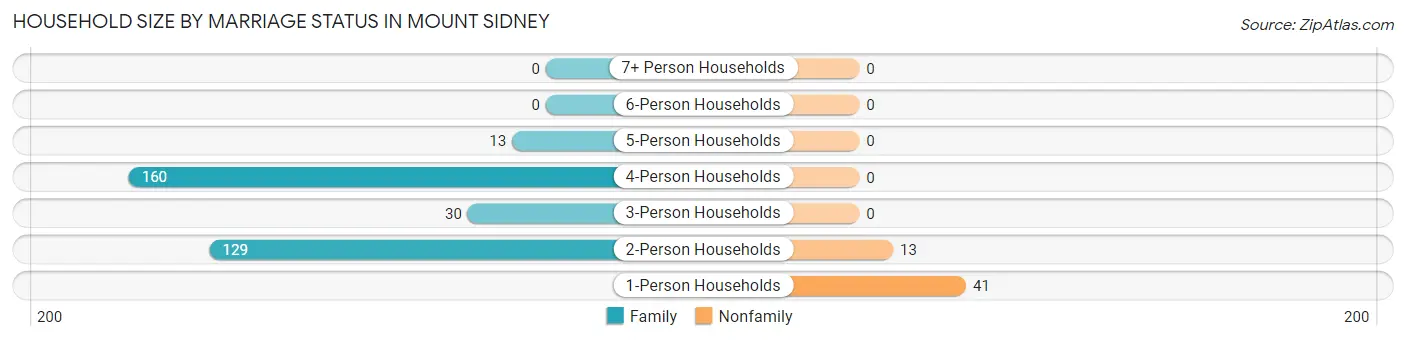 Household Size by Marriage Status in Mount Sidney