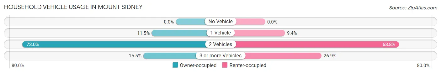 Household Vehicle Usage in Mount Sidney