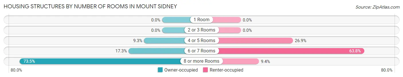 Housing Structures by Number of Rooms in Mount Sidney