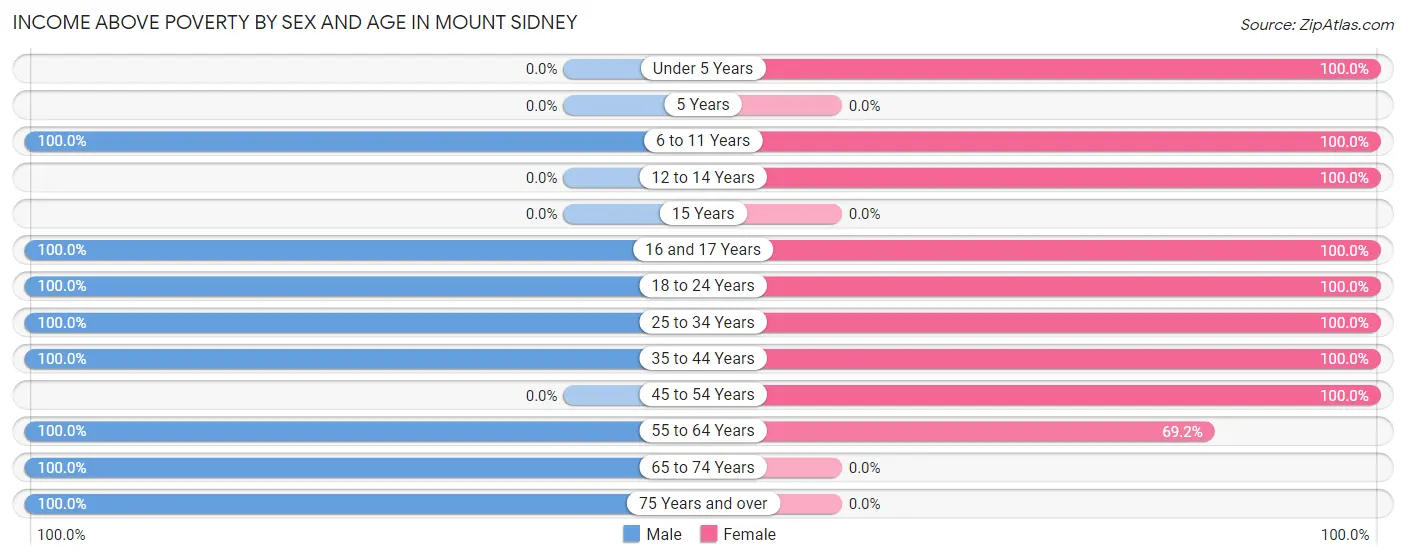 Income Above Poverty by Sex and Age in Mount Sidney