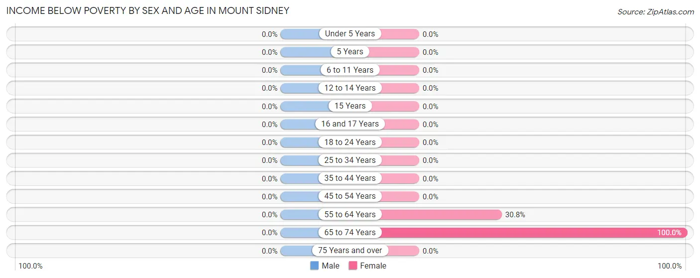 Income Below Poverty by Sex and Age in Mount Sidney
