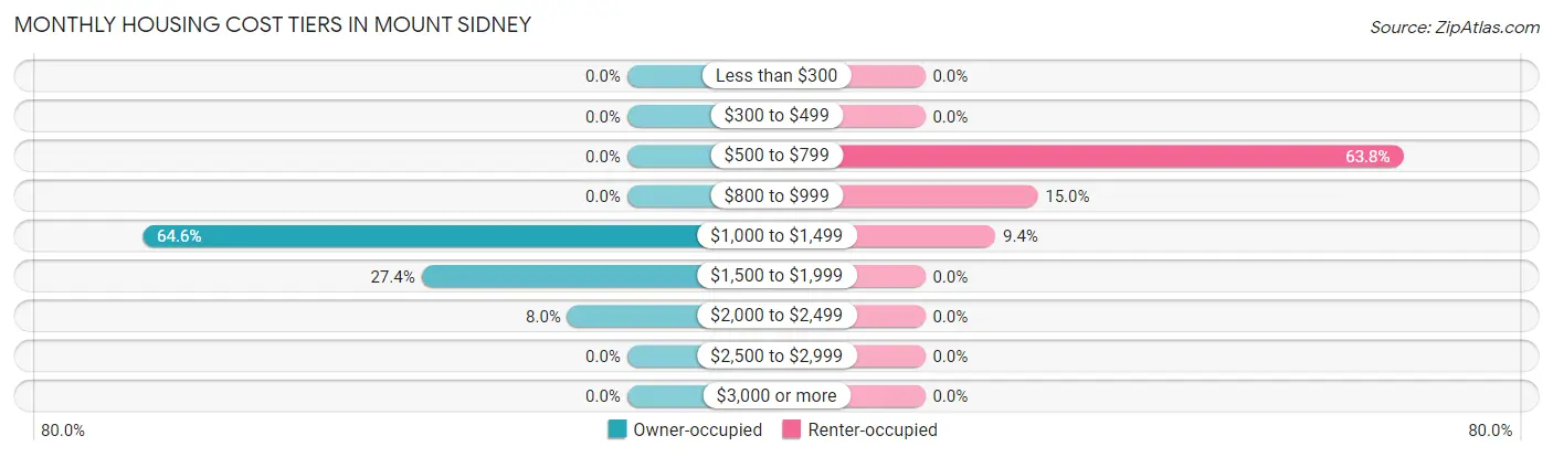 Monthly Housing Cost Tiers in Mount Sidney