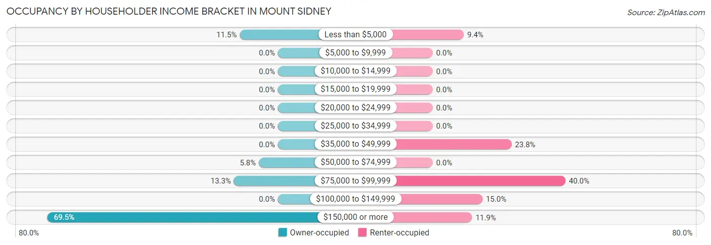 Occupancy by Householder Income Bracket in Mount Sidney