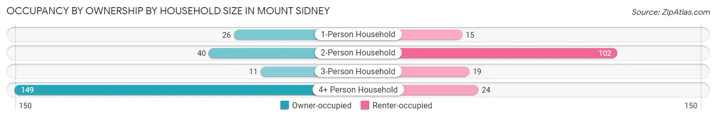 Occupancy by Ownership by Household Size in Mount Sidney