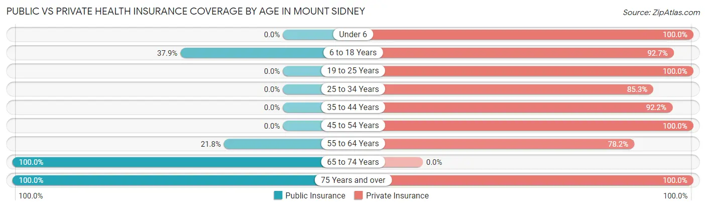 Public vs Private Health Insurance Coverage by Age in Mount Sidney