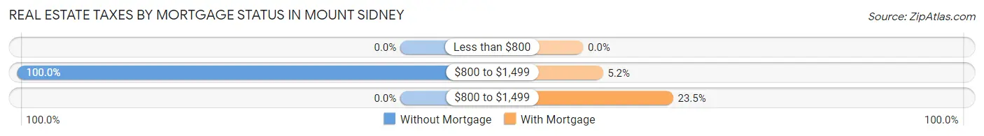 Real Estate Taxes by Mortgage Status in Mount Sidney