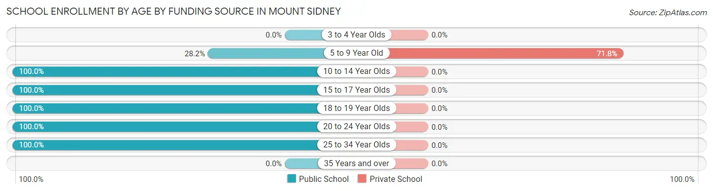 School Enrollment by Age by Funding Source in Mount Sidney