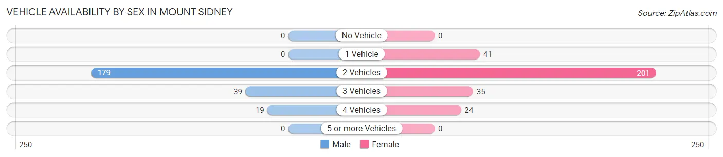 Vehicle Availability by Sex in Mount Sidney