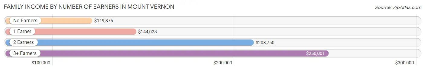 Family Income by Number of Earners in Mount Vernon