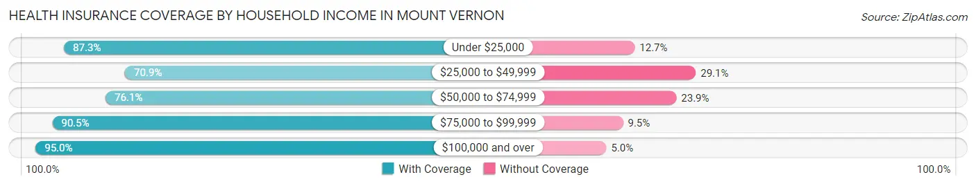 Health Insurance Coverage by Household Income in Mount Vernon
