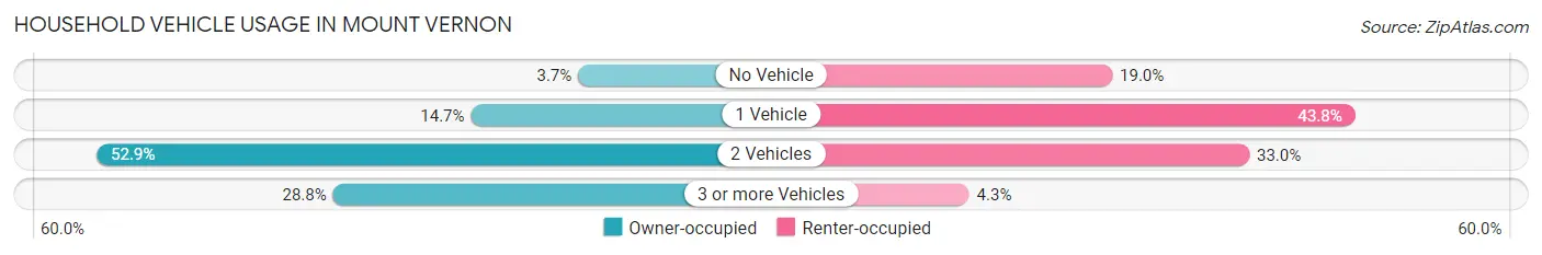 Household Vehicle Usage in Mount Vernon