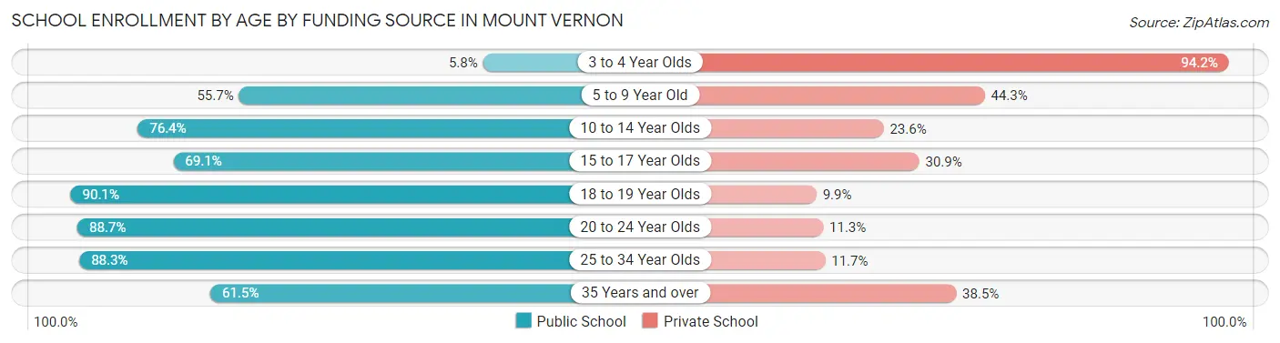 School Enrollment by Age by Funding Source in Mount Vernon