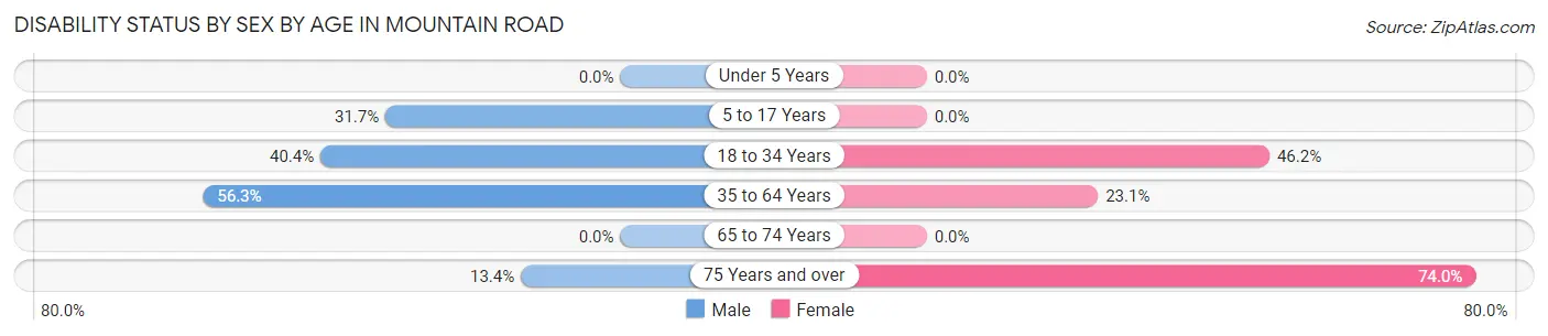 Disability Status by Sex by Age in Mountain Road