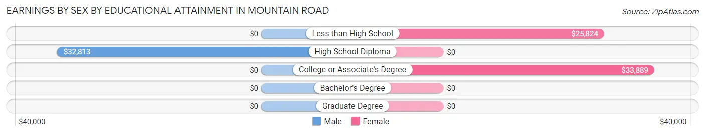 Earnings by Sex by Educational Attainment in Mountain Road