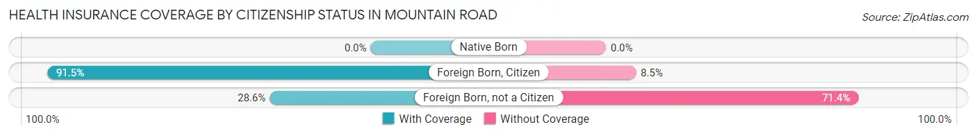 Health Insurance Coverage by Citizenship Status in Mountain Road