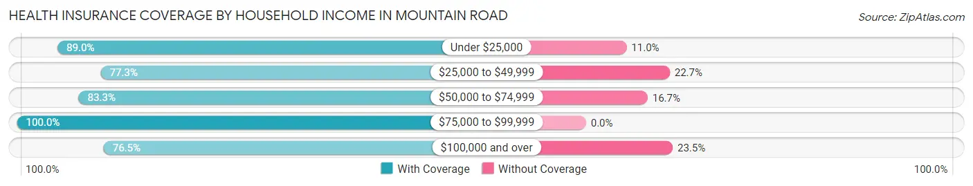 Health Insurance Coverage by Household Income in Mountain Road