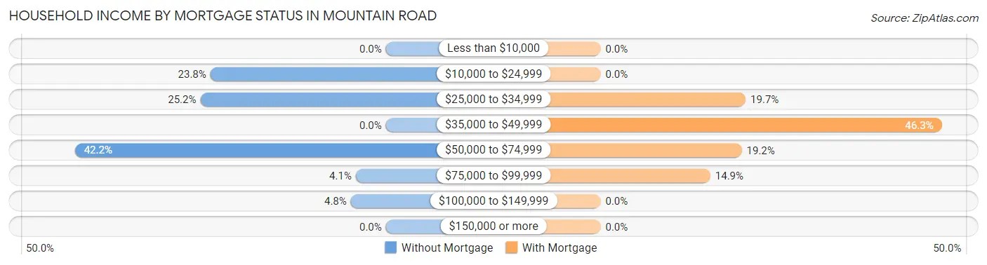 Household Income by Mortgage Status in Mountain Road